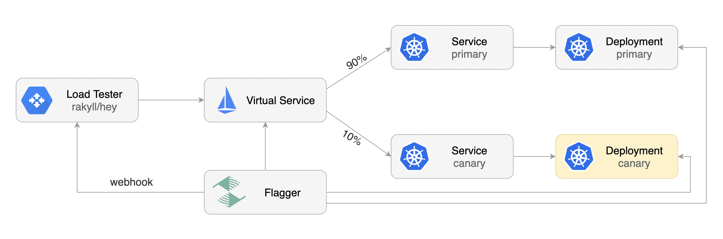 Flagger Load Testing Webhook