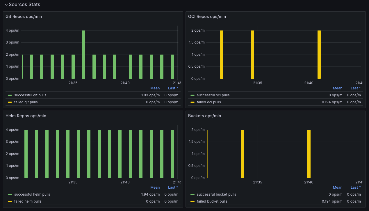 Control Plane Dashboard - Part 3