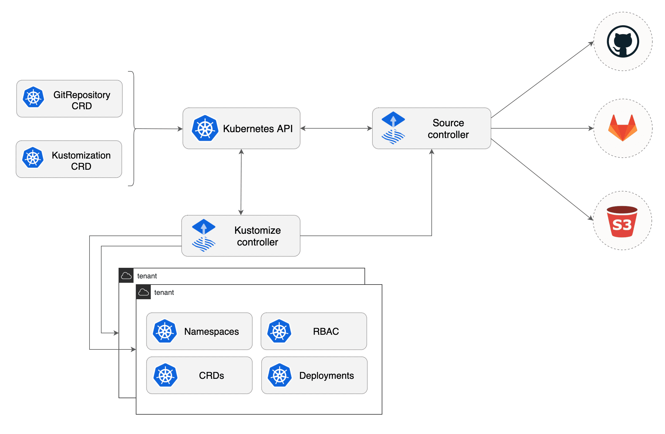 Kustomize Controller Diagram